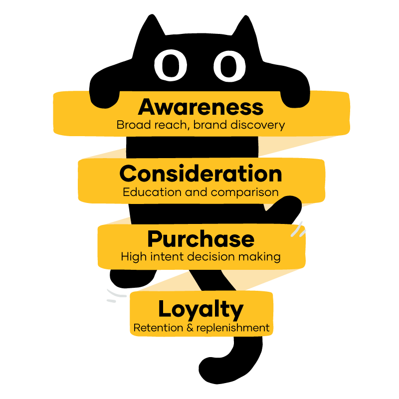 Engaging pet parents at every stage with PetAds Illustrated marketing funnel showing how PetAds engages pet parents across the journey — from Awareness and Consideration to Purchase and Loyalty — with broad and precision media placements supporting each stage.